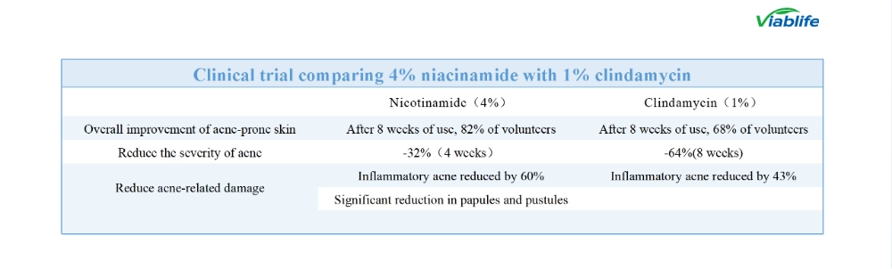 Nicotinamide vs. Clindamycin
