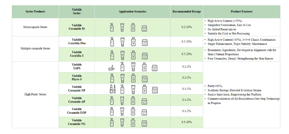 Serie de ceramidas Viablife Viablife Ceramide Series